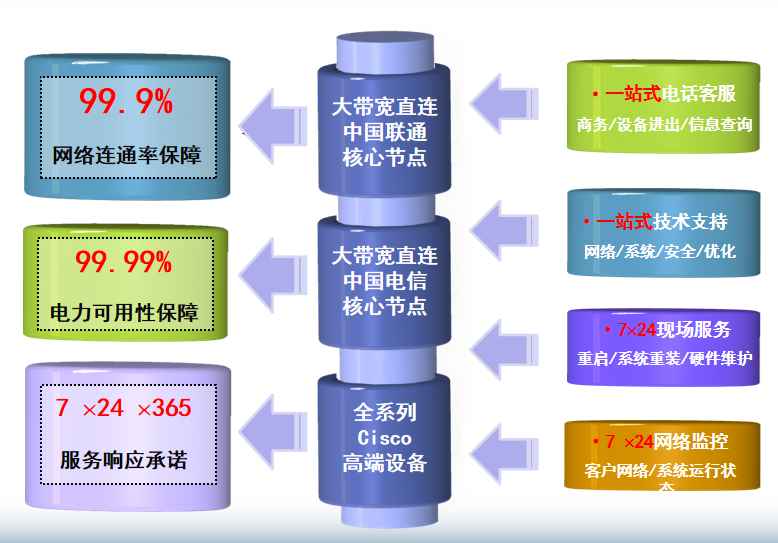 阜龙乡机房网络